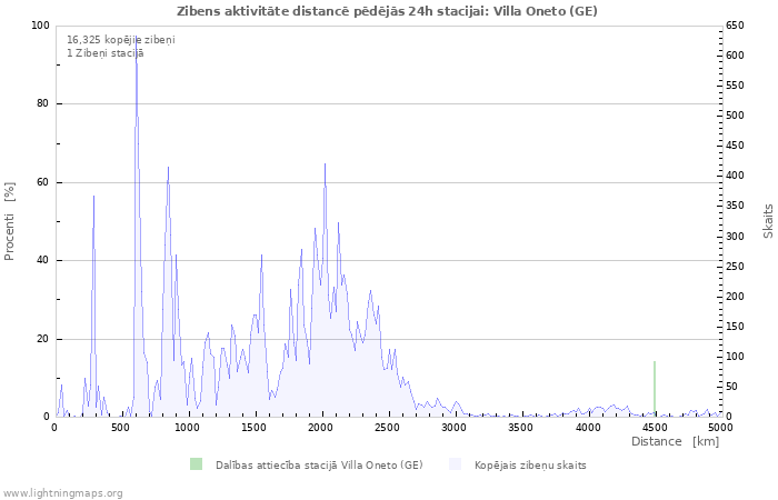 Grafiki: Zibens aktivitāte distancē