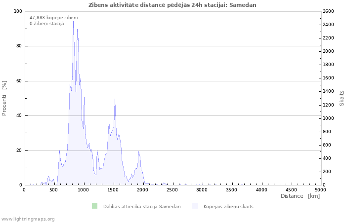 Grafiki: Zibens aktivitāte distancē