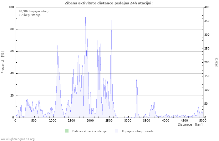 Grafiki: Zibens aktivitāte distancē