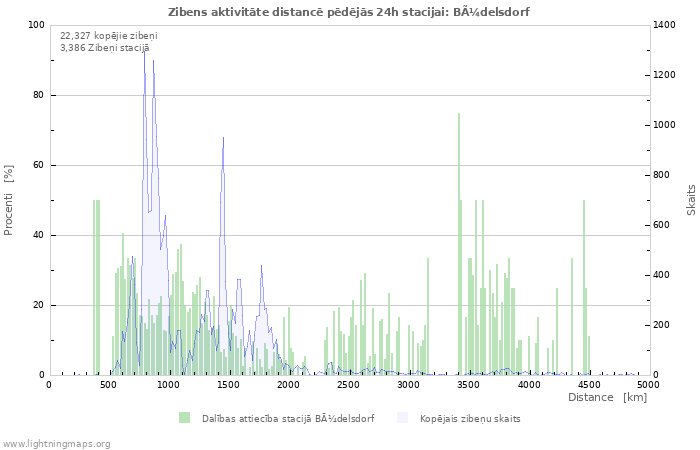 Grafiki: Zibens aktivitāte distancē