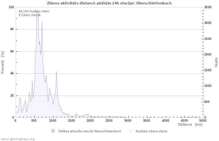 Grafiki: Zibens aktivitāte distancē