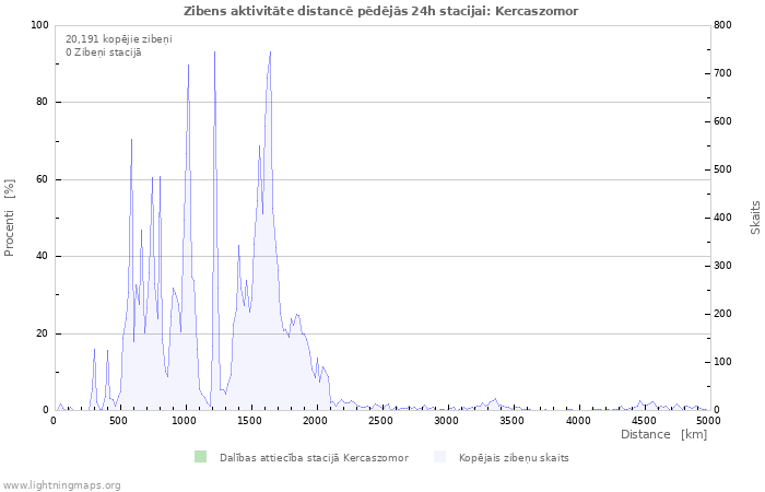 Grafiki: Zibens aktivitāte distancē