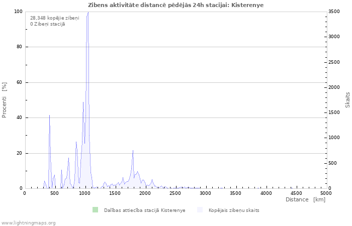 Grafiki: Zibens aktivitāte distancē