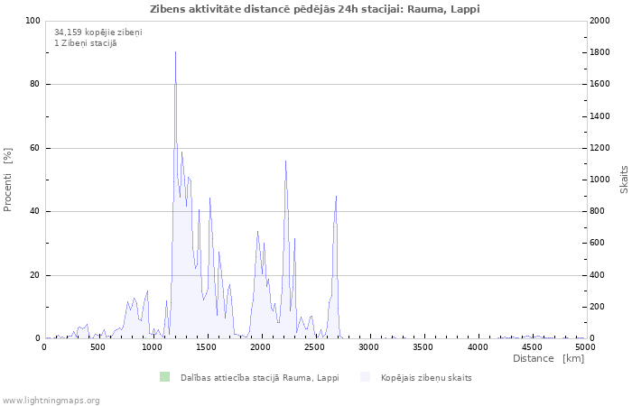 Grafiki: Zibens aktivitāte distancē