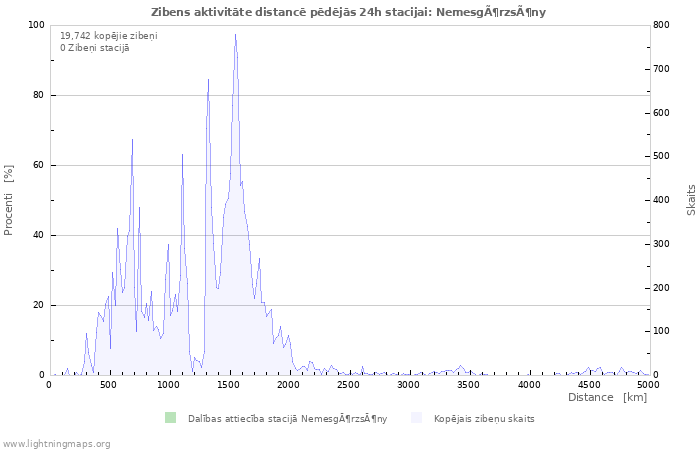 Grafiki: Zibens aktivitāte distancē