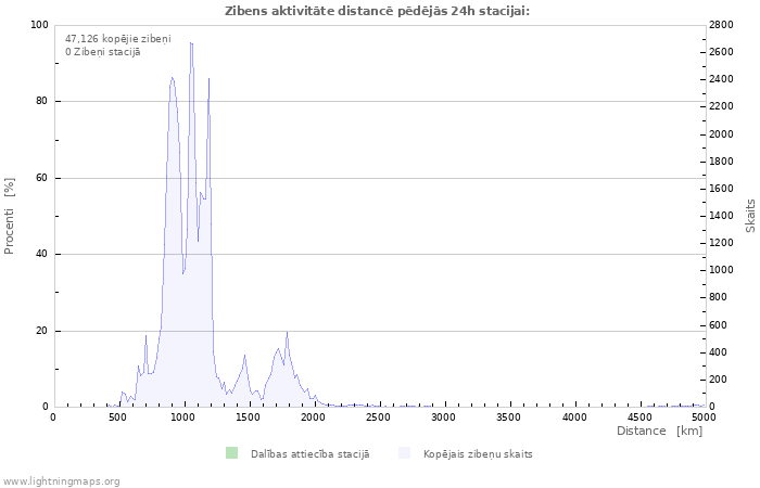 Grafiki: Zibens aktivitāte distancē