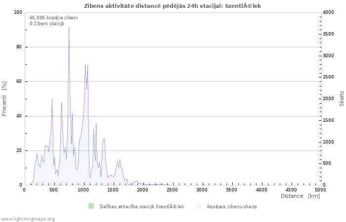 Grafiki: Zibens aktivitāte distancē