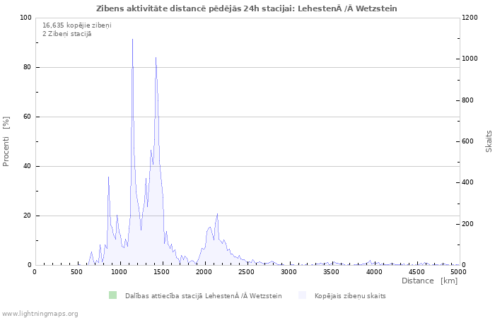 Grafiki: Zibens aktivitāte distancē