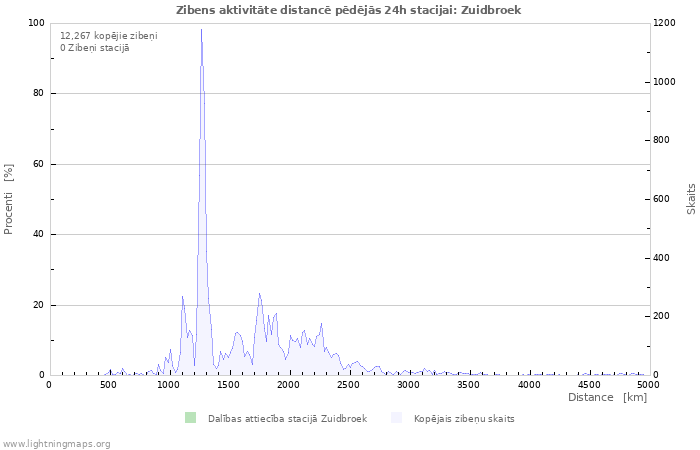 Grafiki: Zibens aktivitāte distancē