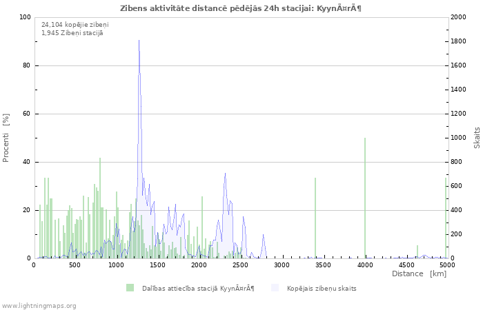 Grafiki: Zibens aktivitāte distancē