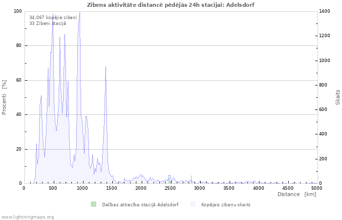 Grafiki: Zibens aktivitāte distancē