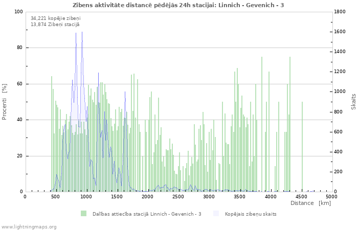 Grafiki: Zibens aktivitāte distancē