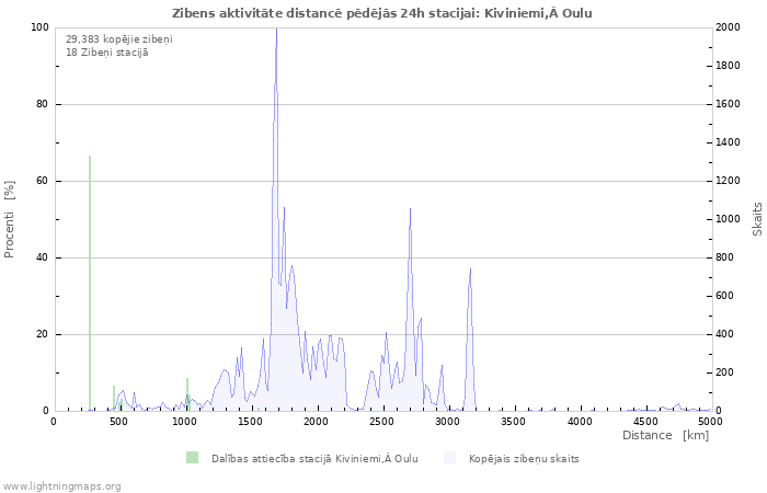 Grafiki: Zibens aktivitāte distancē