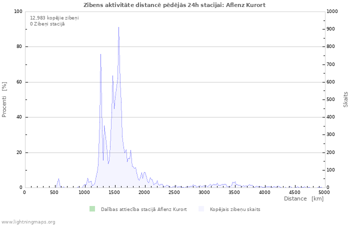 Grafiki: Zibens aktivitāte distancē