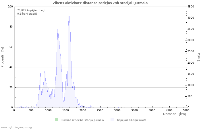 Grafiki: Zibens aktivitāte distancē