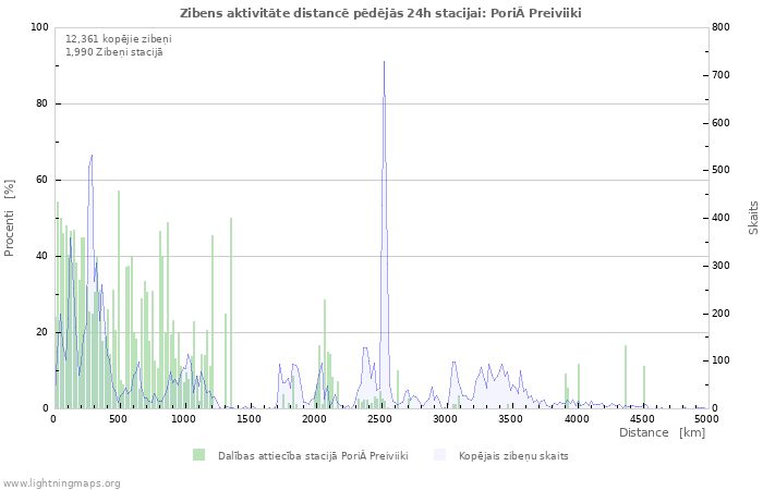 Grafiki: Zibens aktivitāte distancē