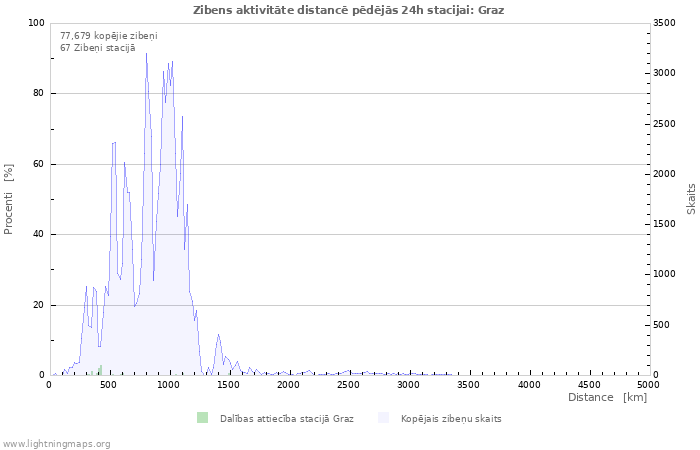 Grafiki: Zibens aktivitāte distancē