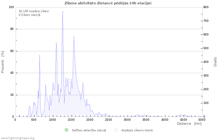 Grafiki: Zibens aktivitāte distancē