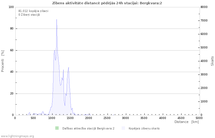 Grafiki: Zibens aktivitāte distancē