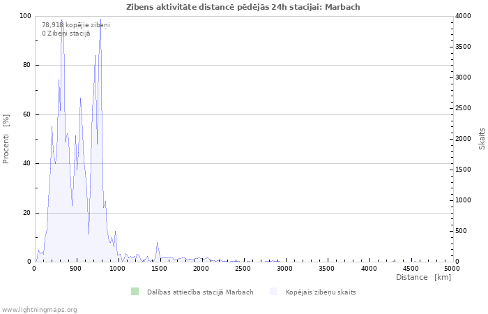 Grafiki: Zibens aktivitāte distancē