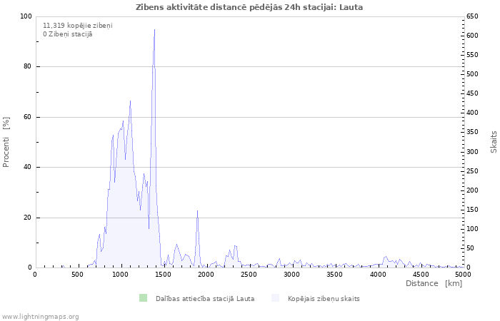 Grafiki: Zibens aktivitāte distancē