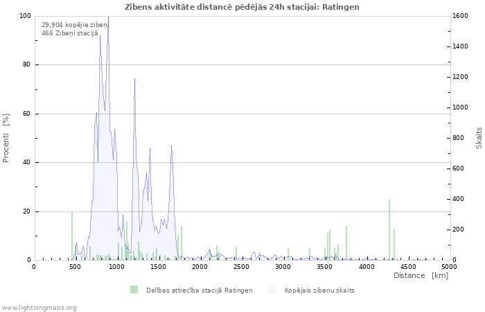 Grafiki: Zibens aktivitāte distancē