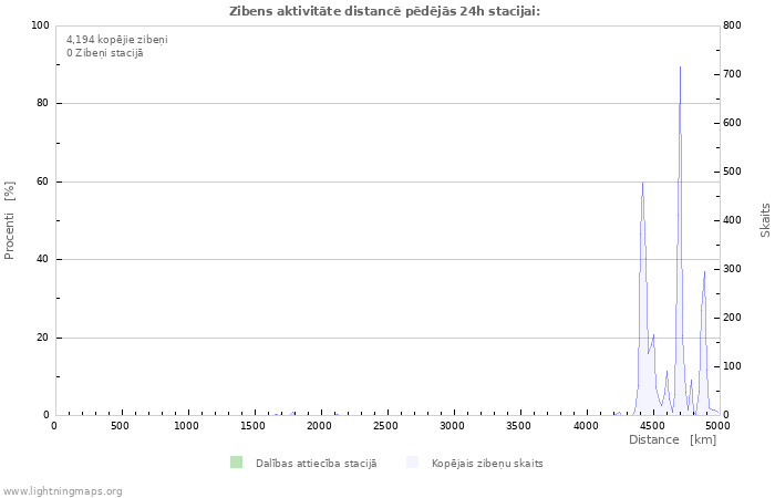 Grafiki: Zibens aktivitāte distancē