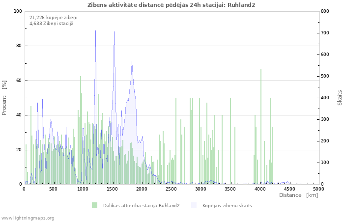 Grafiki: Zibens aktivitāte distancē