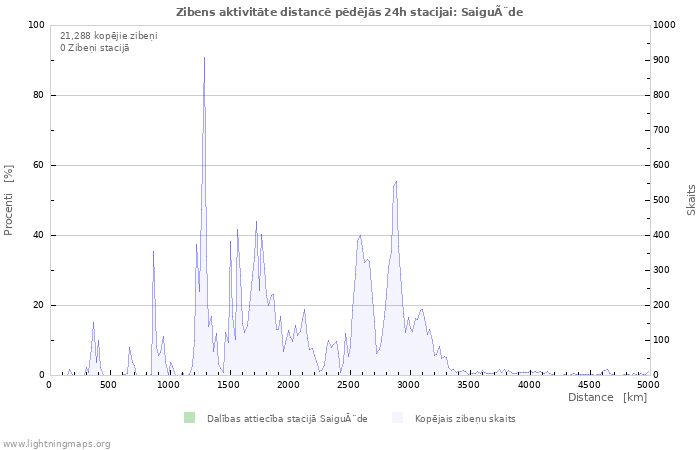 Grafiki: Zibens aktivitāte distancē