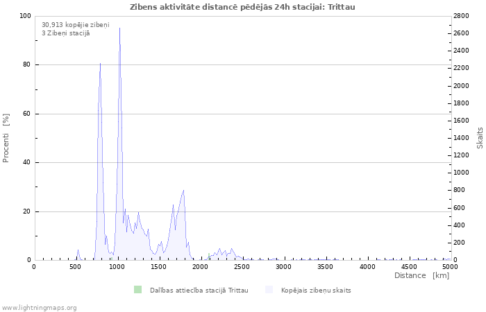 Grafiki: Zibens aktivitāte distancē