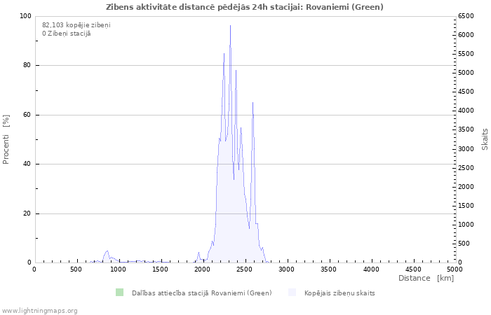 Grafiki: Zibens aktivitāte distancē