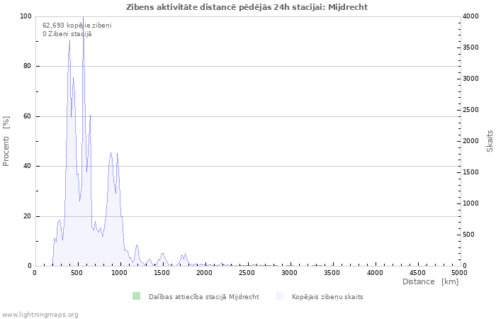 Grafiki: Zibens aktivitāte distancē