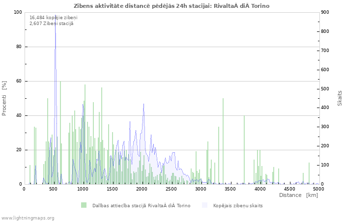 Grafiki: Zibens aktivitāte distancē