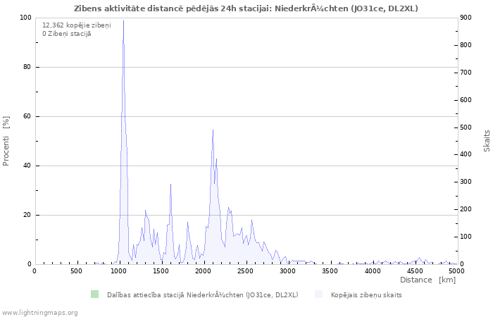 Grafiki: Zibens aktivitāte distancē