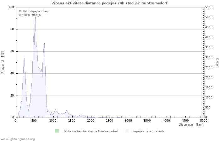 Grafiki: Zibens aktivitāte distancē