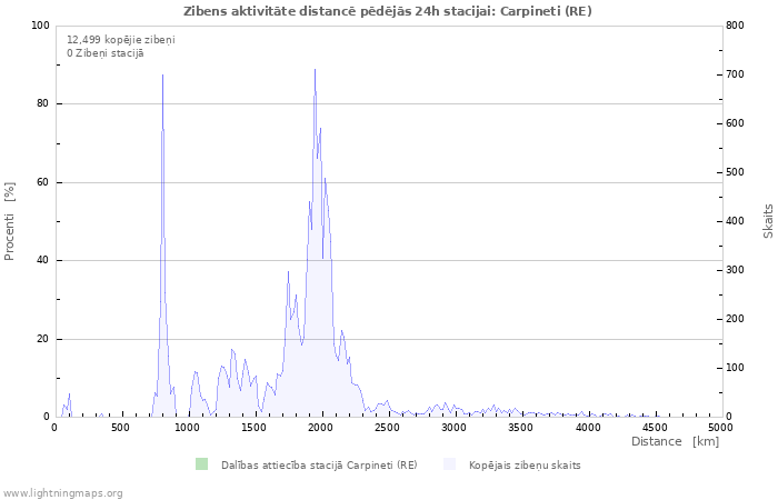 Grafiki: Zibens aktivitāte distancē