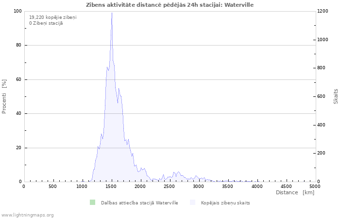 Grafiki: Zibens aktivitāte distancē