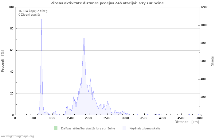 Grafiki: Zibens aktivitāte distancē