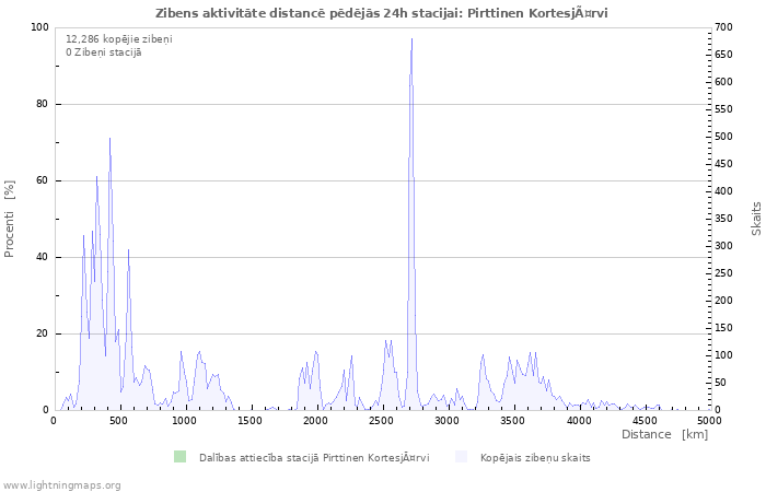 Grafiki: Zibens aktivitāte distancē