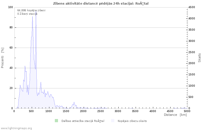 Grafiki: Zibens aktivitāte distancē