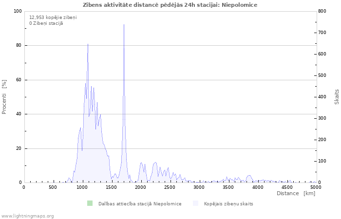 Grafiki: Zibens aktivitāte distancē