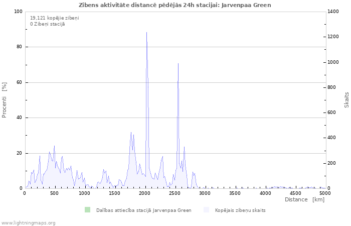 Grafiki: Zibens aktivitāte distancē