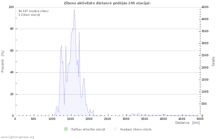 Grafiki: Zibens aktivitāte distancē