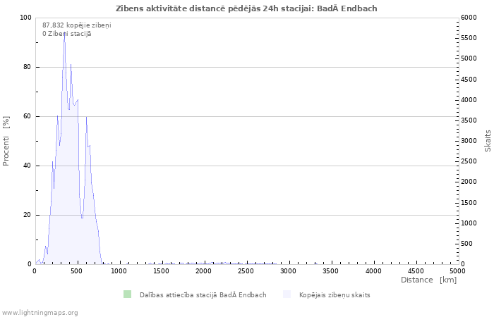 Grafiki: Zibens aktivitāte distancē