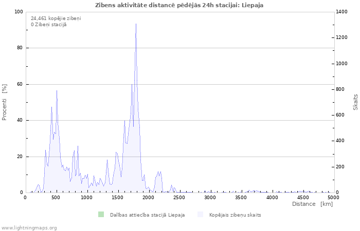 Grafiki: Zibens aktivitāte distancē