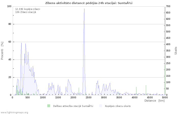 Grafiki: Zibens aktivitāte distancē