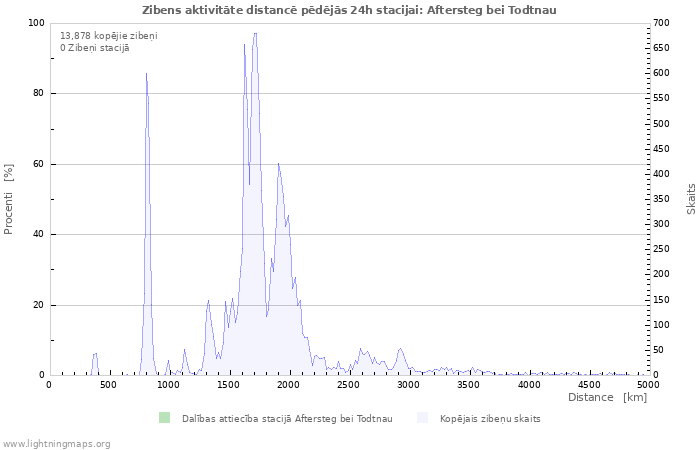 Grafiki: Zibens aktivitāte distancē