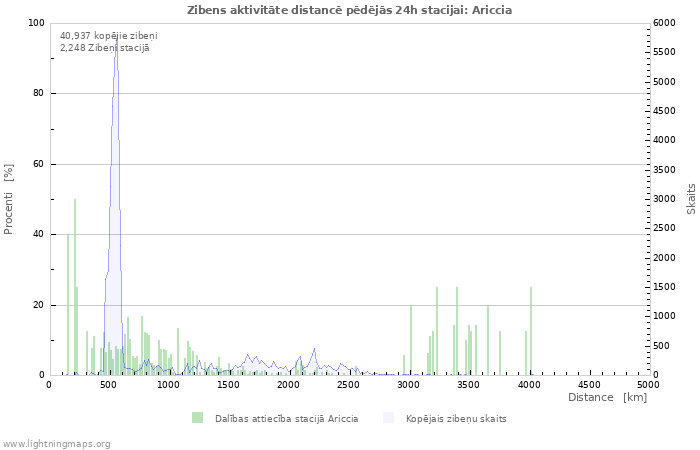 Grafiki: Zibens aktivitāte distancē