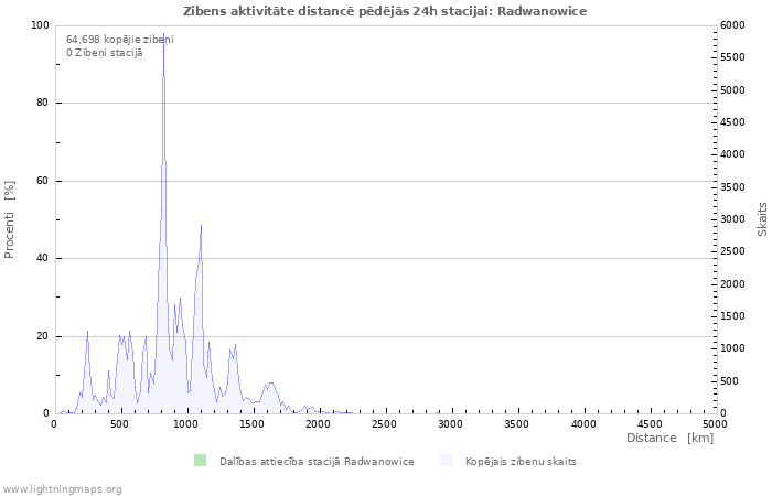 Grafiki: Zibens aktivitāte distancē