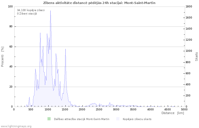 Grafiki: Zibens aktivitāte distancē